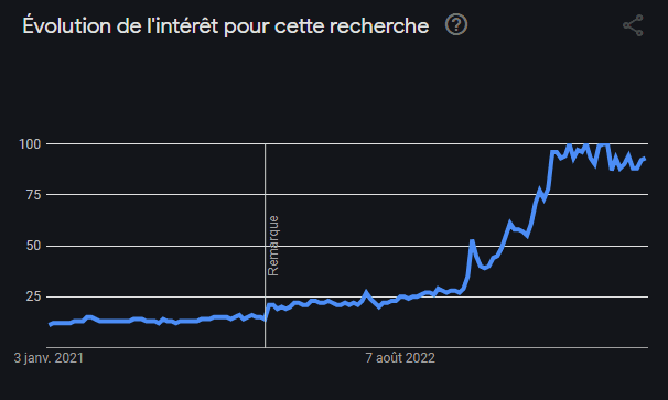 Graphique montrant une augmentation des recherches sur l'IA d'après Google Trends
